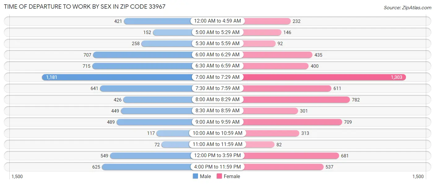Time of Departure to Work by Sex in Zip Code 33967