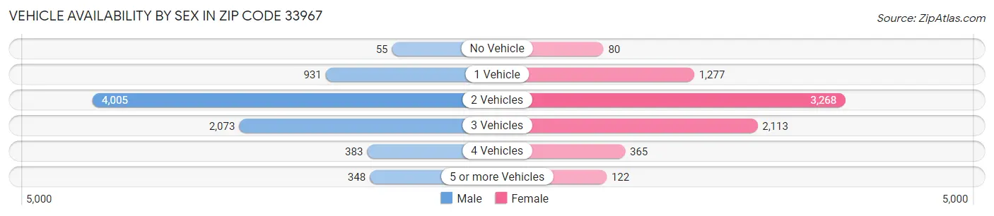 Vehicle Availability by Sex in Zip Code 33967