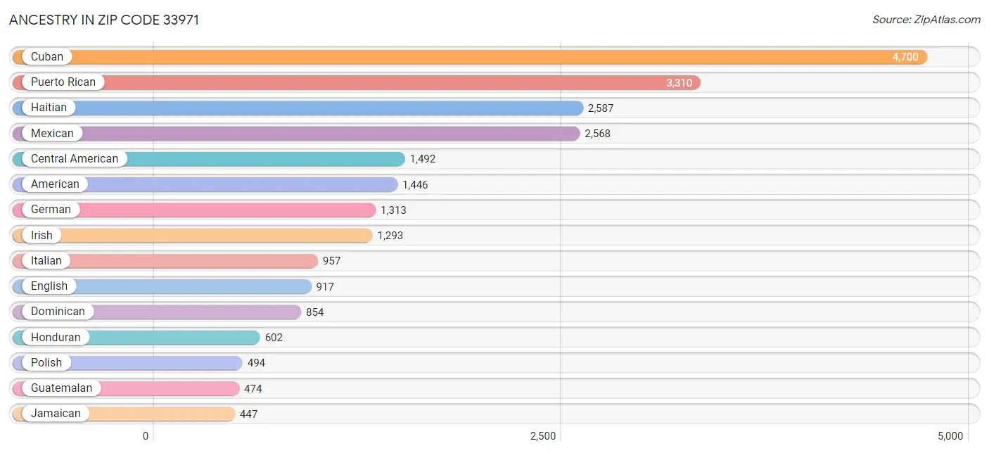 Ancestry in Zip Code 33971