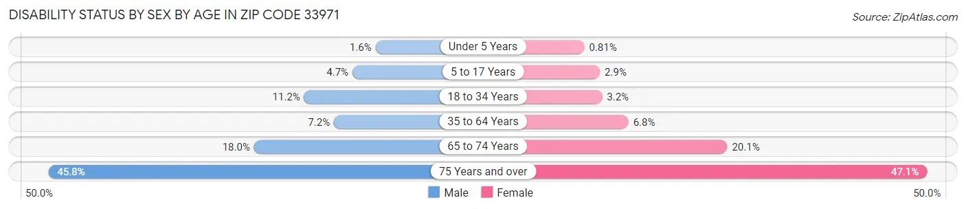 Disability Status by Sex by Age in Zip Code 33971