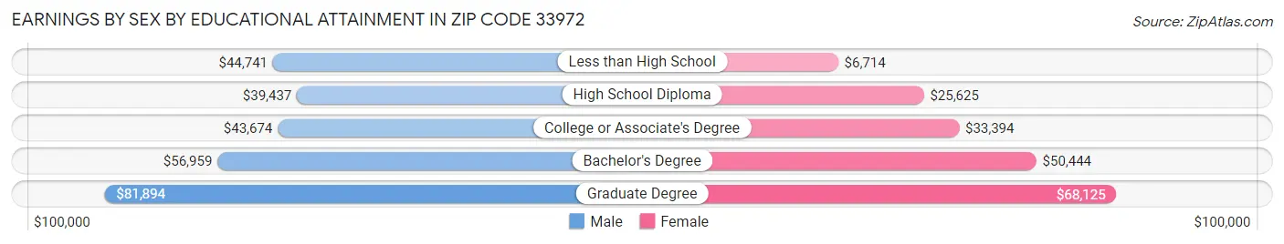 Earnings by Sex by Educational Attainment in Zip Code 33972