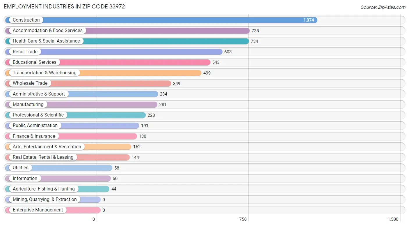 Employment Industries in Zip Code 33972