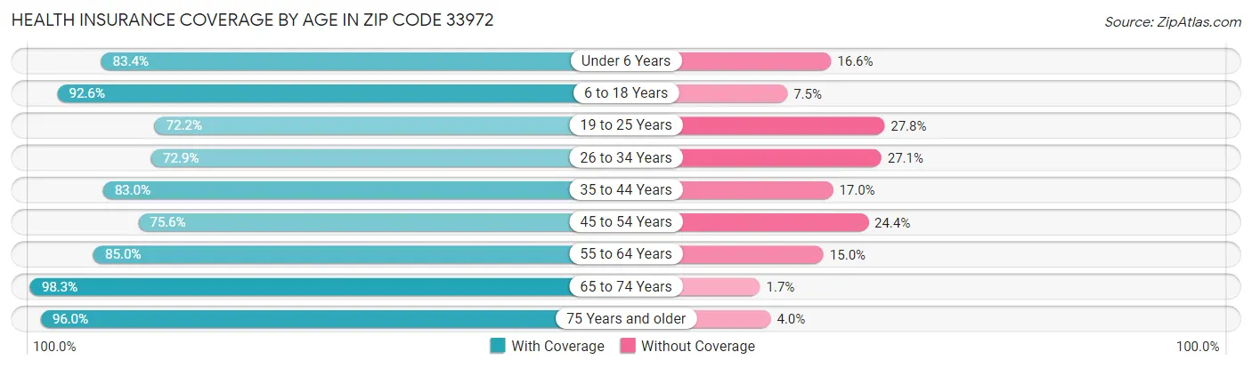 Health Insurance Coverage by Age in Zip Code 33972