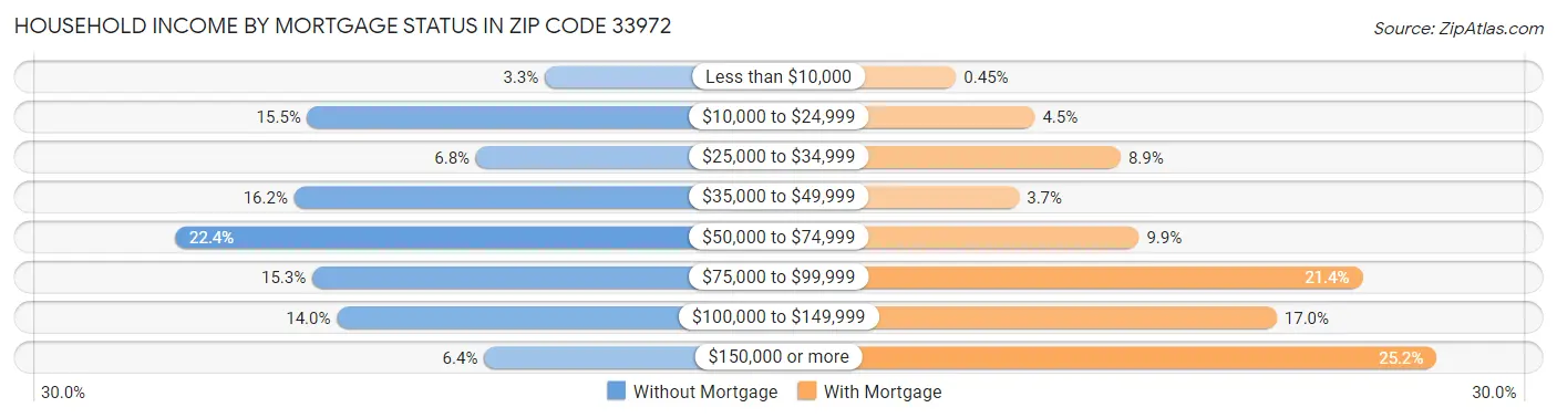 Household Income by Mortgage Status in Zip Code 33972