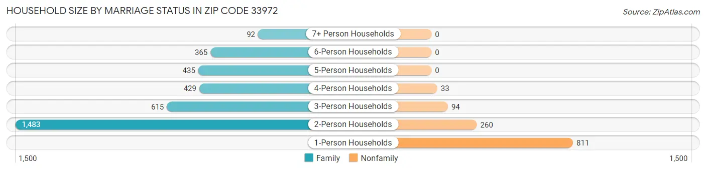 Household Size by Marriage Status in Zip Code 33972