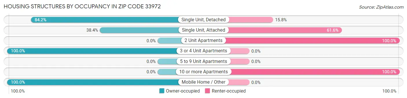 Housing Structures by Occupancy in Zip Code 33972