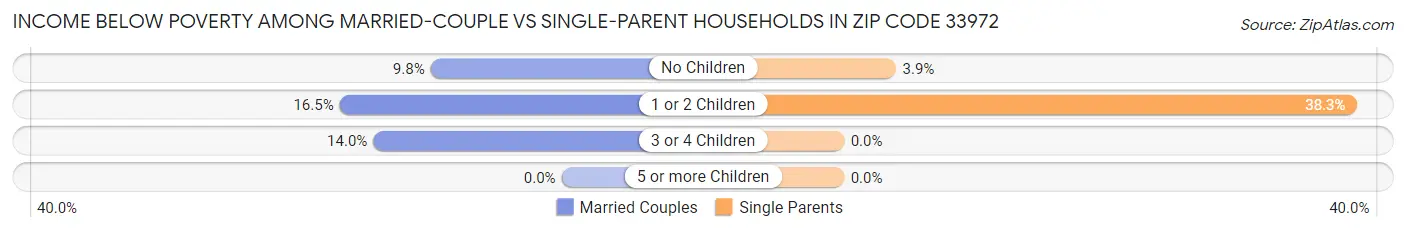 Income Below Poverty Among Married-Couple vs Single-Parent Households in Zip Code 33972