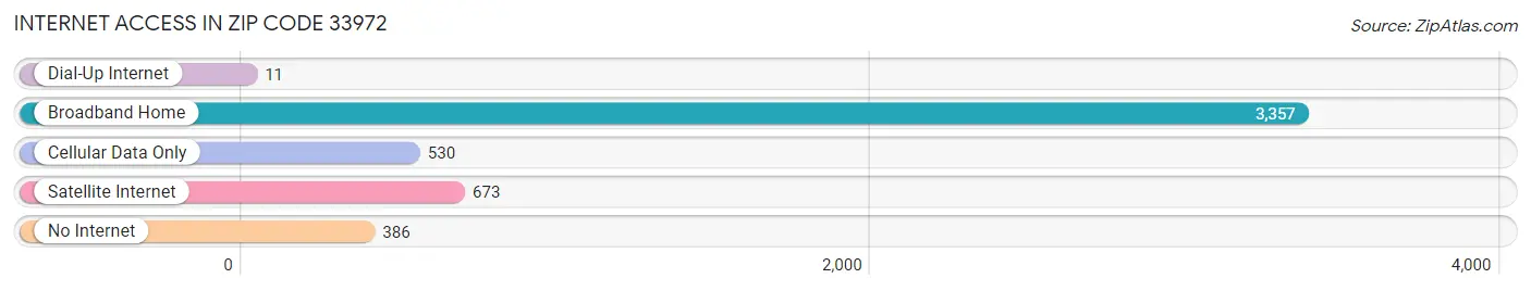 Internet Access in Zip Code 33972