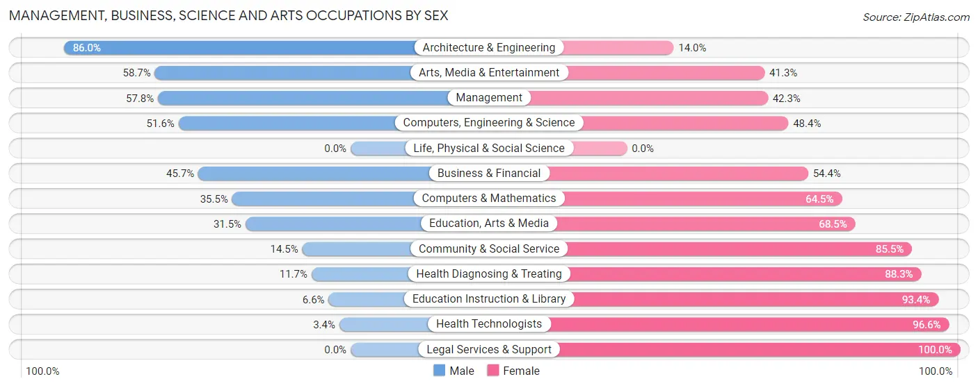 Management, Business, Science and Arts Occupations by Sex in Zip Code 33972