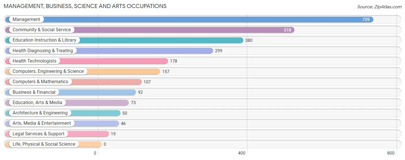 Management, Business, Science and Arts Occupations in Zip Code 33972