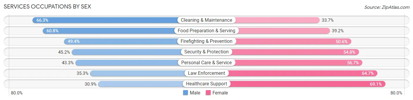 Services Occupations by Sex in Zip Code 33972