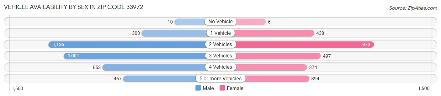 Vehicle Availability by Sex in Zip Code 33972