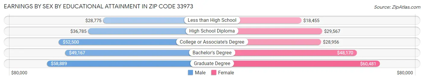 Earnings by Sex by Educational Attainment in Zip Code 33973