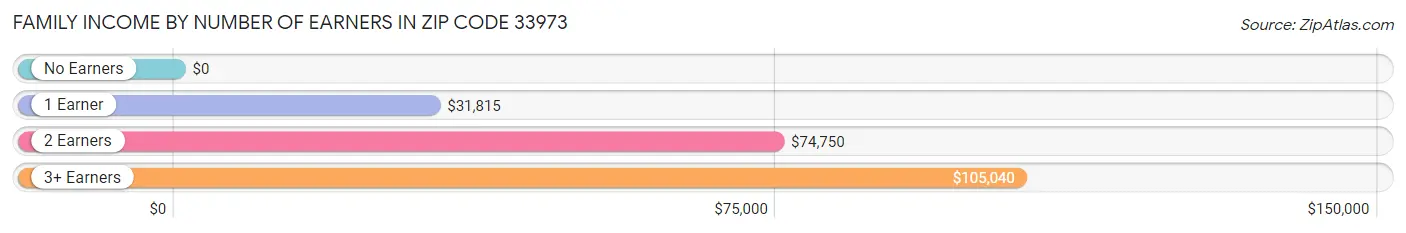 Family Income by Number of Earners in Zip Code 33973