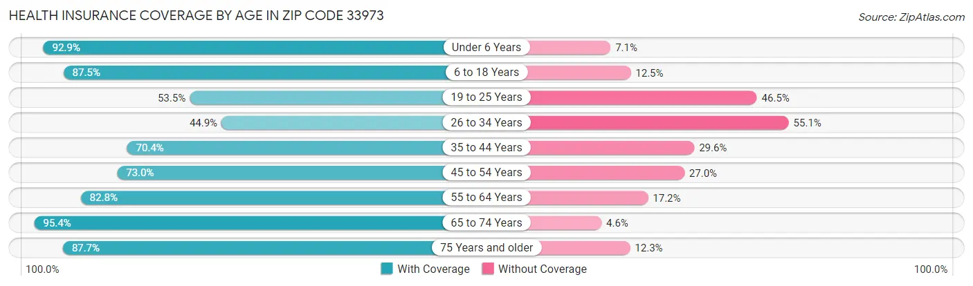 Health Insurance Coverage by Age in Zip Code 33973