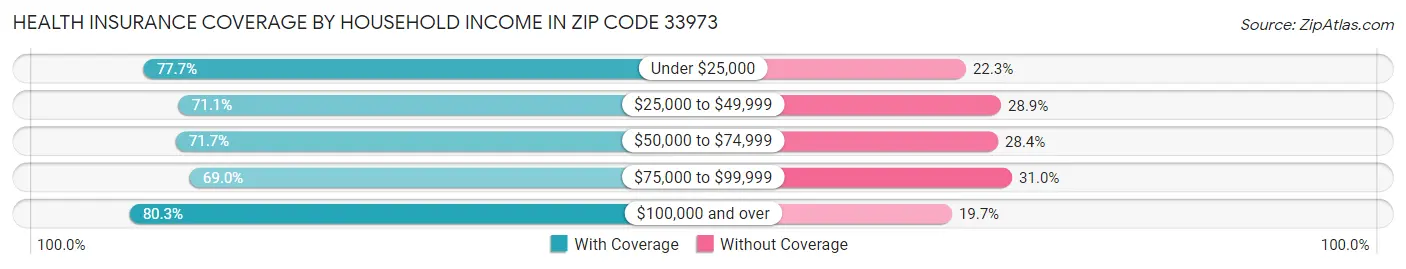 Health Insurance Coverage by Household Income in Zip Code 33973
