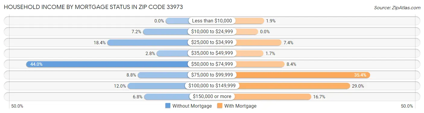 Household Income by Mortgage Status in Zip Code 33973