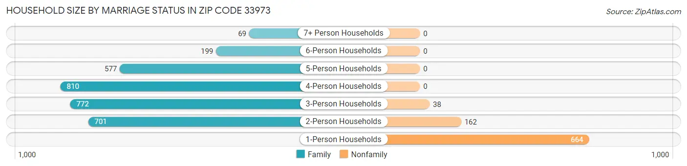 Household Size by Marriage Status in Zip Code 33973