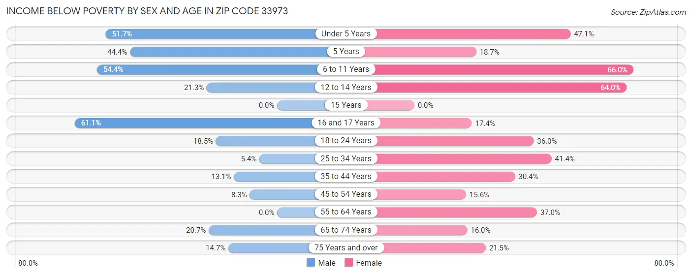 Income Below Poverty by Sex and Age in Zip Code 33973