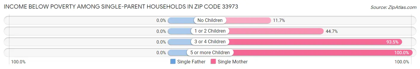 Income Below Poverty Among Single-Parent Households in Zip Code 33973