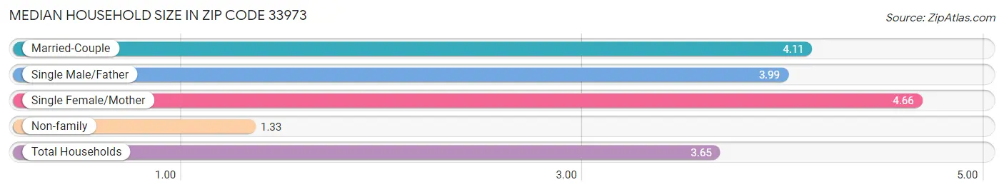 Median Household Size in Zip Code 33973