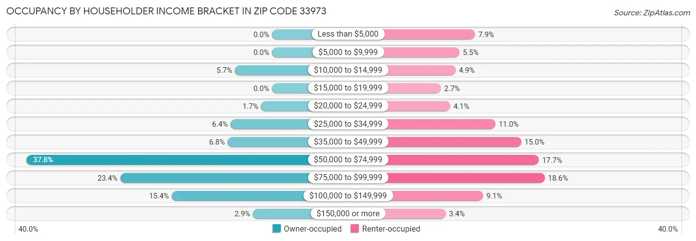 Occupancy by Householder Income Bracket in Zip Code 33973