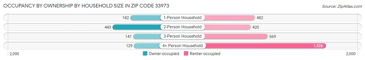 Occupancy by Ownership by Household Size in Zip Code 33973
