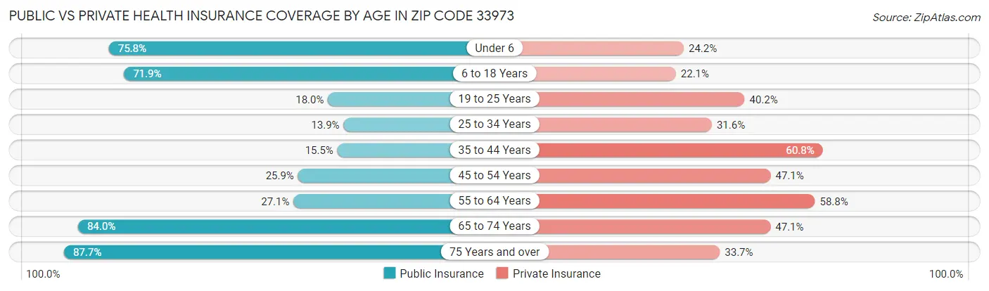 Public vs Private Health Insurance Coverage by Age in Zip Code 33973