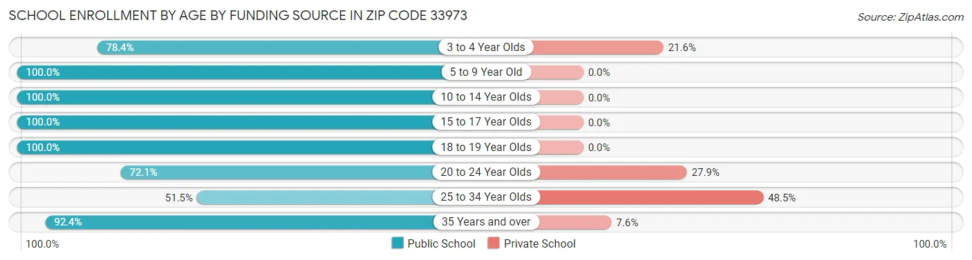 School Enrollment by Age by Funding Source in Zip Code 33973