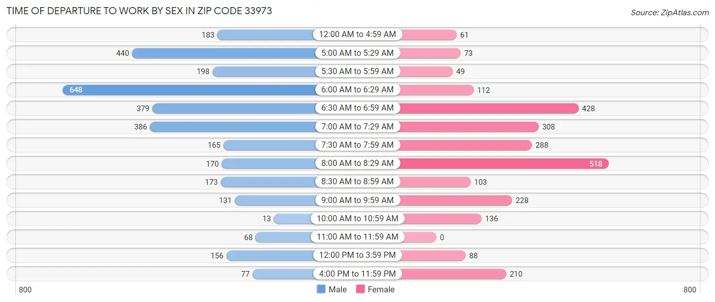 Time of Departure to Work by Sex in Zip Code 33973