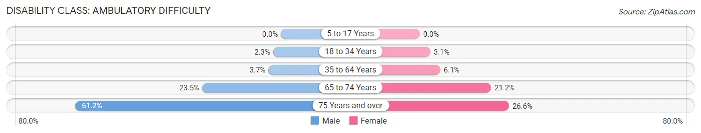 Disability in Zip Code 33976: <span>Ambulatory Difficulty</span>