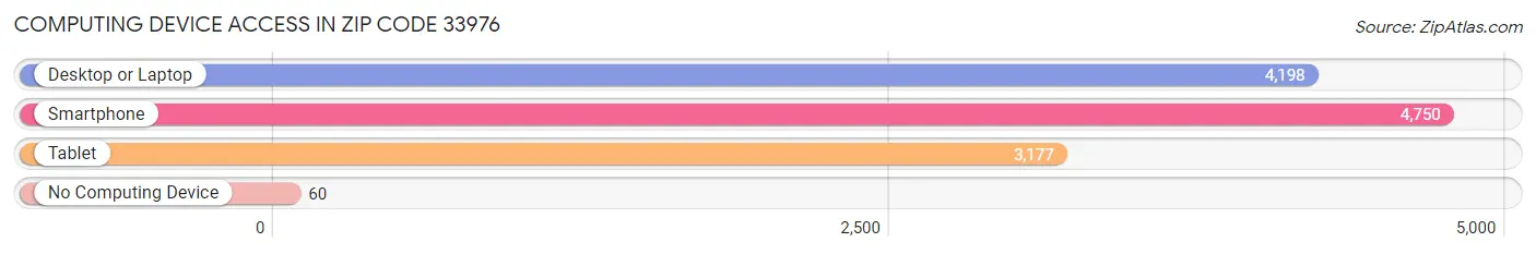 Computing Device Access in Zip Code 33976