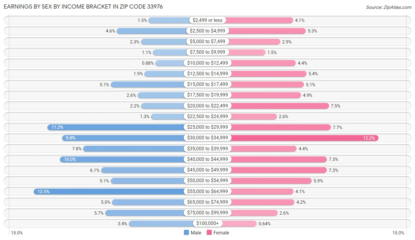 Earnings by Sex by Income Bracket in Zip Code 33976