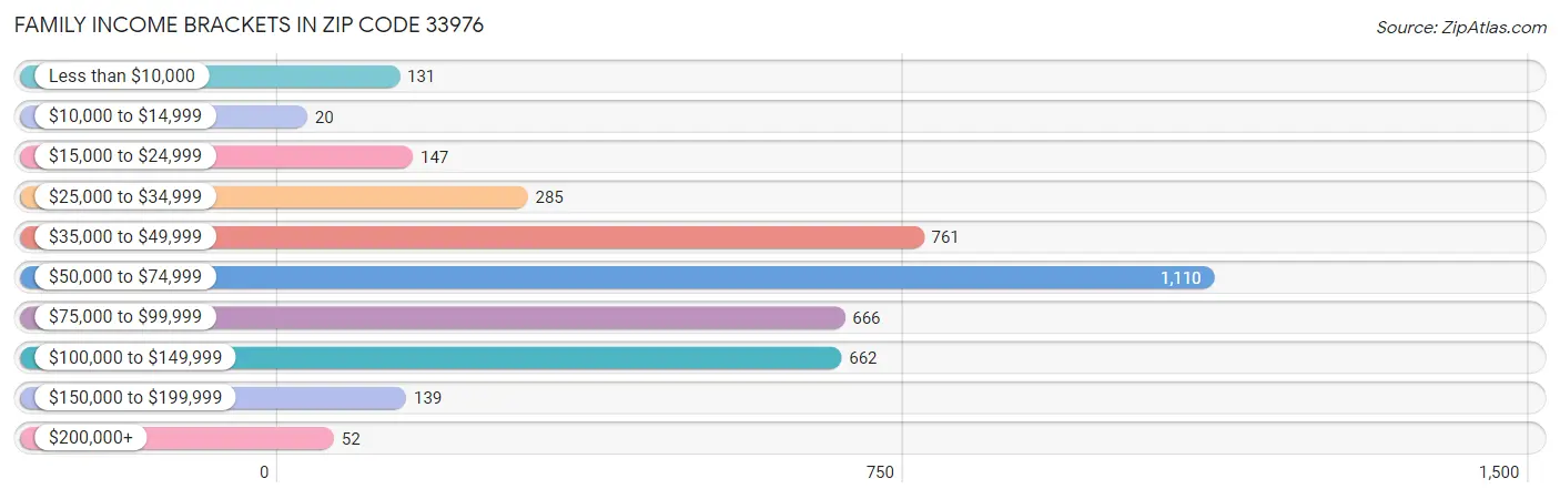 Family Income Brackets in Zip Code 33976