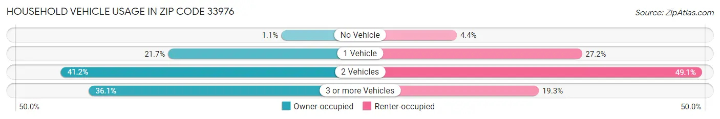 Household Vehicle Usage in Zip Code 33976