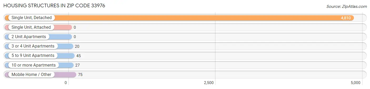 Housing Structures in Zip Code 33976