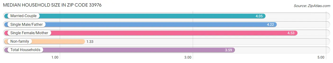 Median Household Size in Zip Code 33976