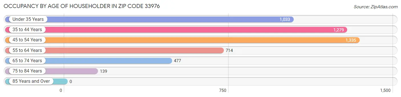 Occupancy by Age of Householder in Zip Code 33976