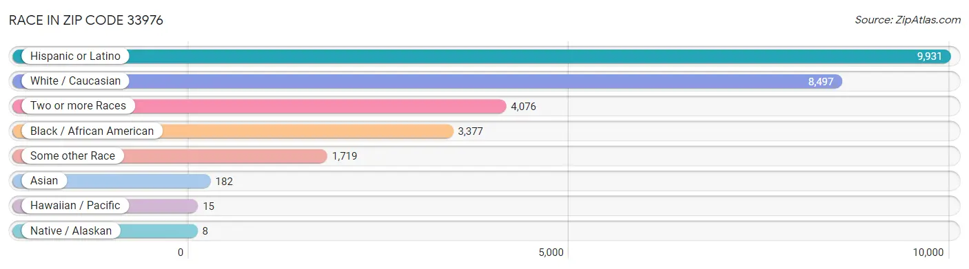 Race in Zip Code 33976