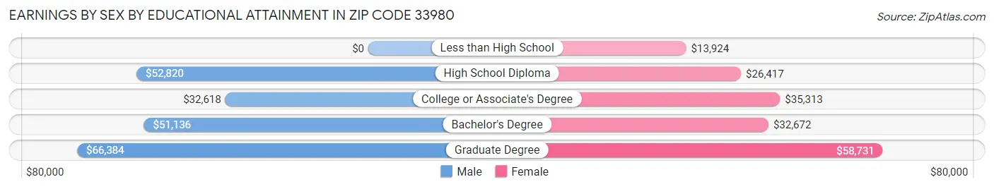 Earnings by Sex by Educational Attainment in Zip Code 33980