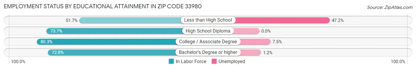 Employment Status by Educational Attainment in Zip Code 33980