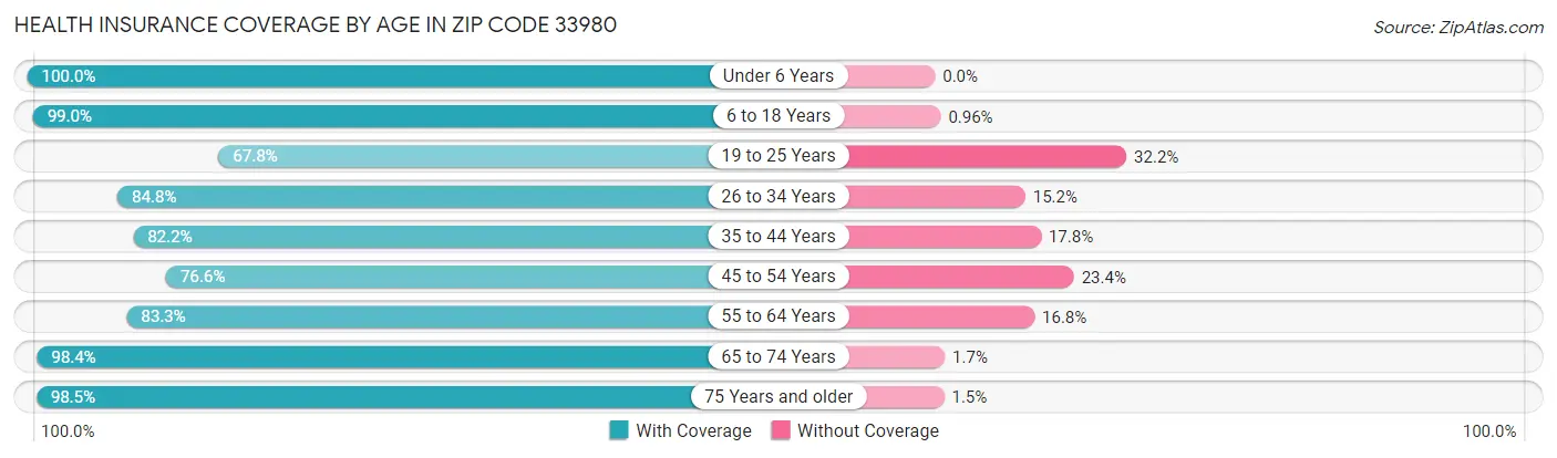 Health Insurance Coverage by Age in Zip Code 33980