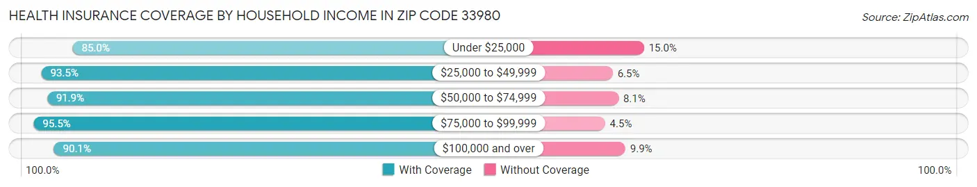 Health Insurance Coverage by Household Income in Zip Code 33980
