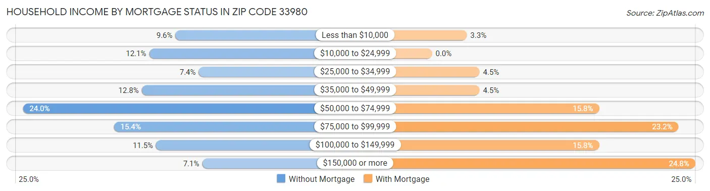 Household Income by Mortgage Status in Zip Code 33980