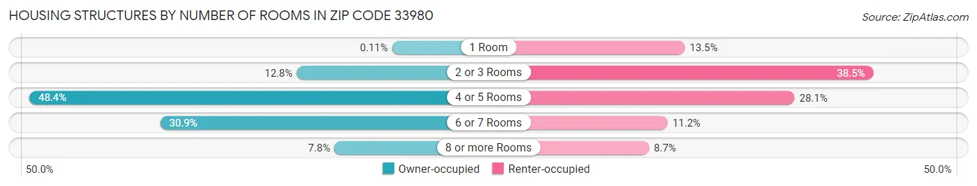 Housing Structures by Number of Rooms in Zip Code 33980