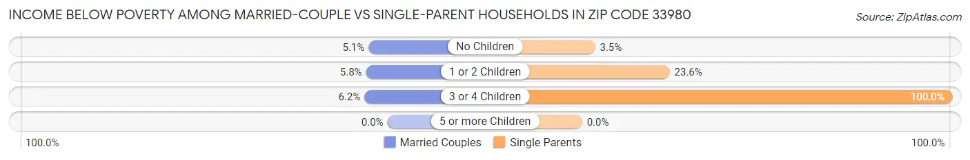 Income Below Poverty Among Married-Couple vs Single-Parent Households in Zip Code 33980