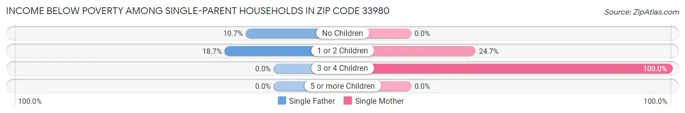 Income Below Poverty Among Single-Parent Households in Zip Code 33980