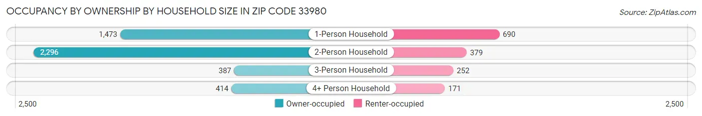 Occupancy by Ownership by Household Size in Zip Code 33980