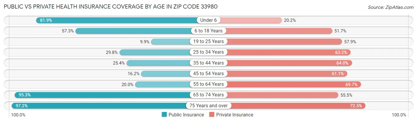 Public vs Private Health Insurance Coverage by Age in Zip Code 33980
