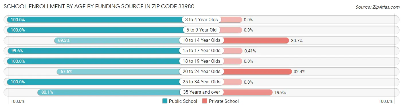 School Enrollment by Age by Funding Source in Zip Code 33980